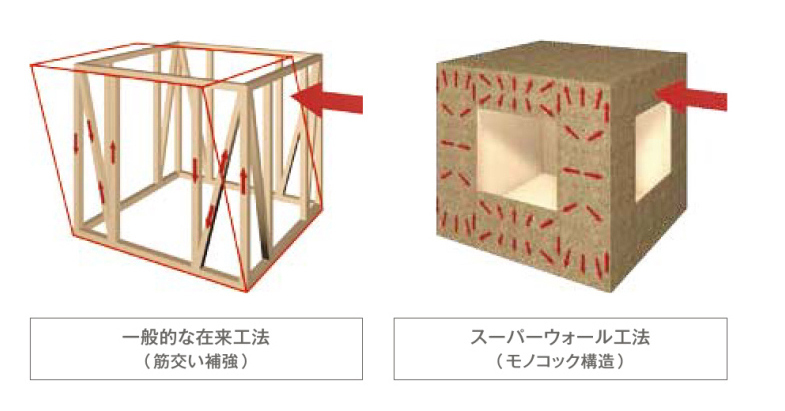 スーパーウォール工法